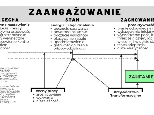 Diagram przedstawia zaangażowanie jako cechę, stan i zachowanie, powiązane z zaufaniem i przywództwem transformacyjnym.