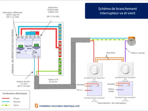 Schéma de branchement d'un interrupteur va et vient, montrant le tableau électrique, les disjoncteurs, les navettes et le retour lampe.