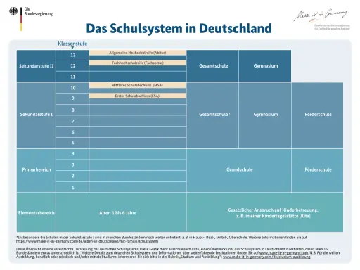 Übersicht über das deutsche Schulsystem: Primarbereich, Sekundarstufe I und II, Elementarbereich. Verschiedene Schulformen wie Gesamtschule, Gymnasium, Förderschule.