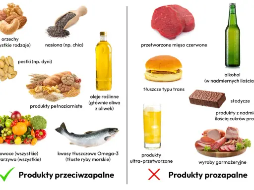 Produkty przeciwzapalne: orzechy, nasiona chia, pestki dyni, pełnoziarniste, oliwa z oliwek, owoce, warzywa, ryby morskie. Unikaj przetworzonego mięsa, tłuszczów trans, alkoholu, słodyczy.