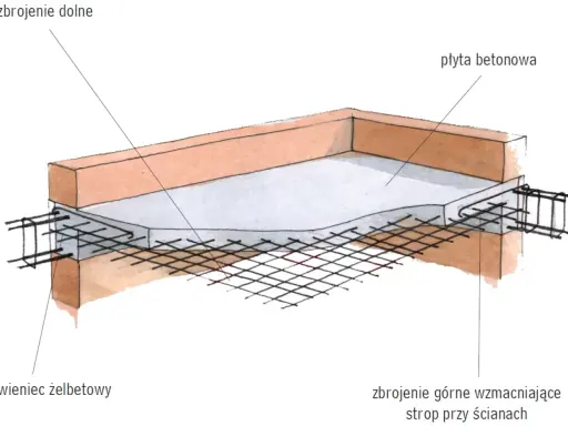 Schemat zbrojenia stropu monolitycznego: płyta betonowa, zbrojenie dolne i górne przy ścianach, wieniec żelbetowy.