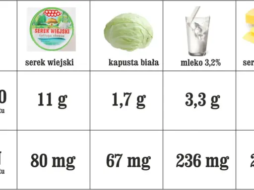 Tabela porównuje wartości odżywcze: czy serek wiejski jest zdrowy? Zawiera białko i wapń, podobnie jak mleko i ser gouda, ale mniej niż ser.
