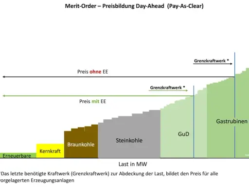Diagramm zeigt das merit order prinzip: Erneuerbare, Kernkraft, Braunkohle, Steinkohle, GuD, Gasturbinen und Öl decken die Last. Das teuerste Kraftwerk bestimmt den Preis.