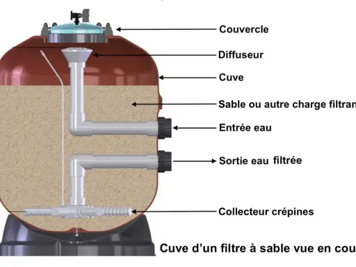 Coupe d'un filtre à sable de piscine, montrant le sable, les entrées/sorties d'eau et le collecteur. Essentiel pour le nettoyage du filtre à sable.