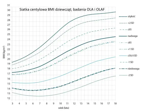 Wykres centylowy BMI dziewcząt. Pokazuje normy wagi dla dwulatka i starszych dzieci, od niedowagi po otyłość.