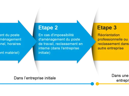 Schéma illustrant les étapes d'une désinsertion professionnelle : aménagement du poste, reclassement interne, puis réorientation ou reclassement externe.