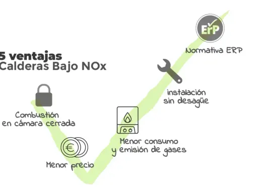 Las calderas bajo NOx ofrecen 5 ventajas: combustión en cámara cerrada, menor precio, instalación sin desagüe, menor consumo y emisión de gases, y cumplen la normativa ERP.