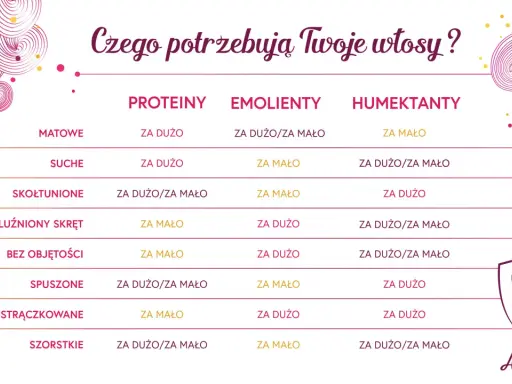 Tabela pokazuje, jakich składników (białek, emolientów, humektantów) potrzebują włosy w zależności od ich stanu, by osiągnąć równowagę PEH.