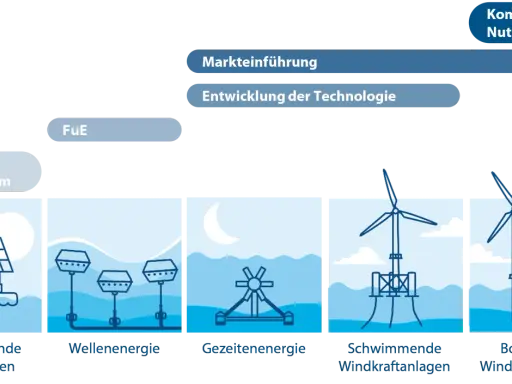 Darstellung von erneuerbare energien eu: schwimmende Solaranlagen, Wellen-, Gezeiten-, schwimmende und bodenfeste Windkraftanlagen.