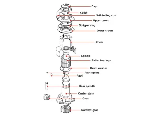 Schéma éclaté d'un treuil montrant le **winch fonctionnement** : tambour, roulements, cliquet, engrenages et bras auto-tendeur.