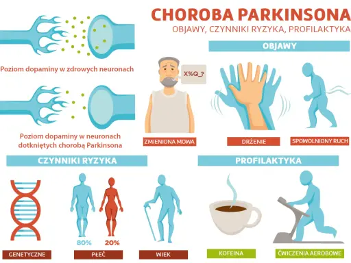 Choroba Parkinsona: objawy (drżenie, spowolniony ruch, zmieniona mowa), czynniki ryzyka (genetyka, płeć, wiek) i profilaktyka (kawa, ćwiczenia).