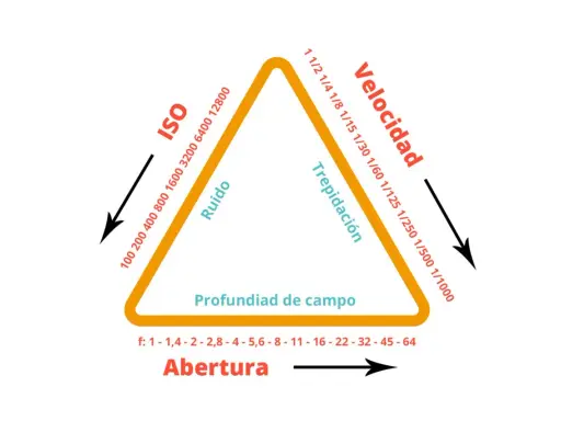 El triángulo de exposición muestra cómo ISO, velocidad y apertura afectan la imagen. Ajustar uno cambia los otros.