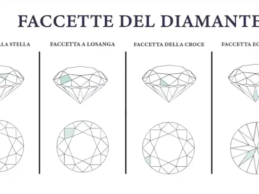 Illustrazione delle diverse faccette di un diamante, mostrando la tavola, la faccetta della stella, a losanga, della croce, eccentrica e l'apice, essenziali per il taglio diamanti.