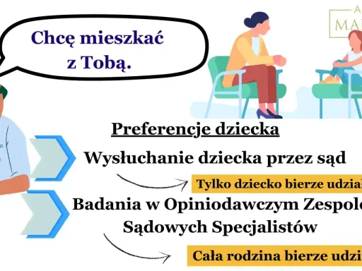 Dziecko chce mieszkać z ojcem. Grafika ilustruje, jak wiek dziecka a kontakty z ojcem wpływają na jego wysłuchanie przez sąd i badania.
