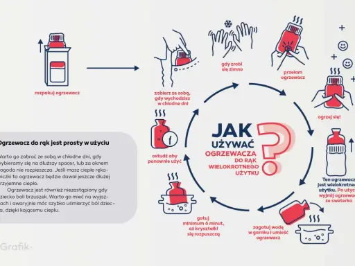 Ilustracja pokazuje, jak działają ogrzewacze do rąk: rozpakuj, przełam, ogrzej się, a potem gotuj, by użyć ponownie.