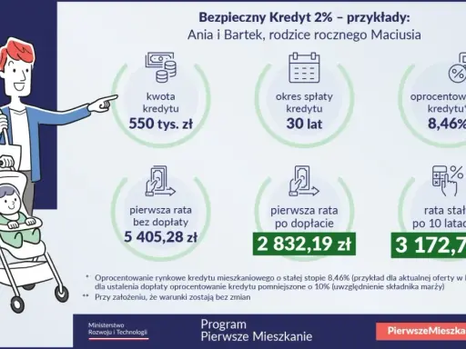 Rodzina z wózkiem analizuje Bezpieczny Kredyt 2%. Kwota 550 tys. zł, rata po dopłacie 2832,19 zł.