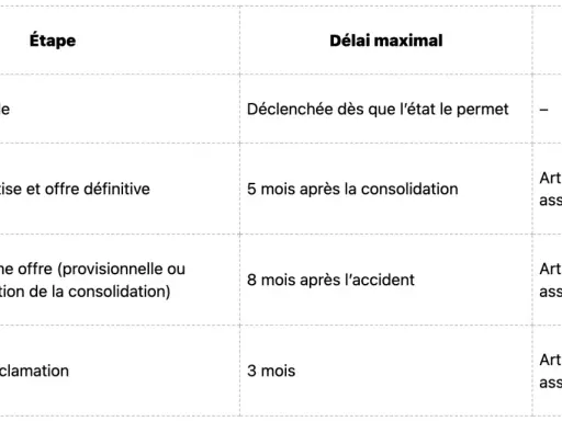 Tableau détaillant le délai indemnisation après expertise médicale, les délais pour une offre et la réponse à une réclamation, avec leurs bases légales.