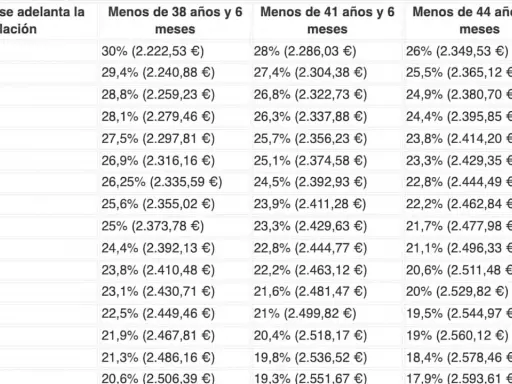 Tabla que muestra cómo compensa jubilarse a los 63 años, con porcentajes y euros según la edad.