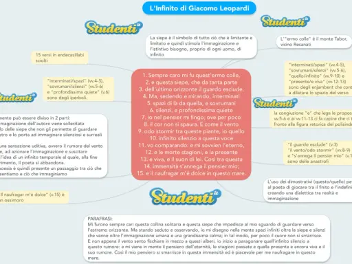 La siepe limita lo sguardo, ma stimola l'immaginazione verso spazi infiniti, come nel testo "sempre caro mi fu quest'ermo colle".