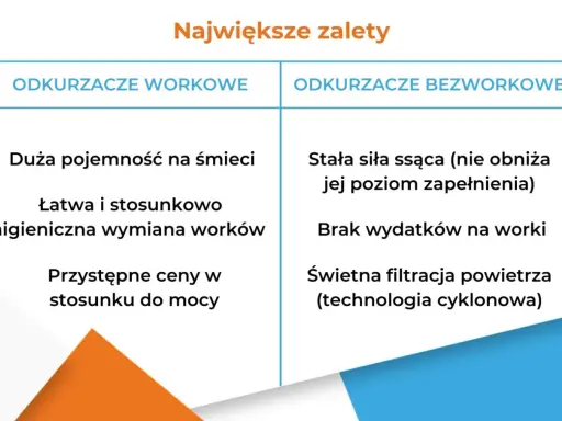 Porównanie zalet odkurzaczy workowych i bezworkowych: duża pojemność, łatwa wymiana worków, stała siła ssąca, brak wydatków na worki, świetna filtracja.
