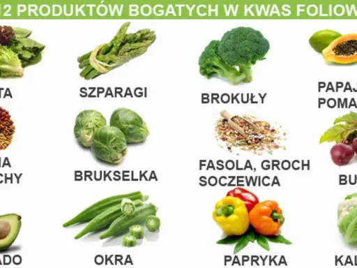 Produkty bogate w kwas foliowy: sałata, szparagi, brokuły, papaja, pomarańcze, nasiona, orzechy, brukselka, fasola, groch, soczewica, buraki, awokado, okra, papryka, kalafior.