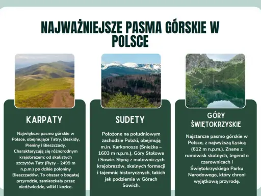 Trzy pasma górskie Polski: Karpaty z Tatrami, Sudety z Karkonoszami i Góry Świętokrzyskie z Łysicą.