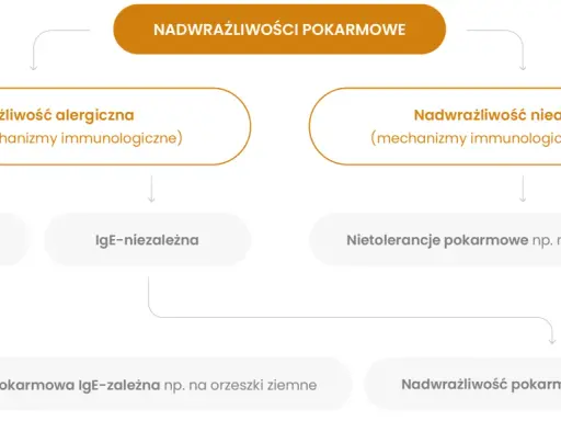 Schemat rozróżnia nadwrażliwość pokarmową: alergiczną (IgE-zależną i niezależną) oraz niealergiczną.