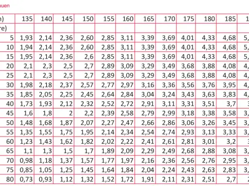 Tabelle mit Lungenvolumen für Mädchen/Frauen, sortiert nach Größe und Alter.