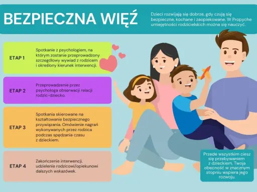 Jak odzyskać zmanipulowane dziecko? Grafika przedstawia etapy budowania bezpiecznej więzi z dzieckiem, od konsultacji z psychologiem po wsparcie rozwoju.