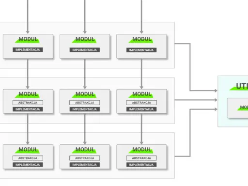 Diagram przedstawia architekturę aplikacji z podziałem na warstwy i moduły.