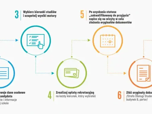 Zarejestruj się, uzupełnij dane, opłać rekrutację, złóż dokumenty i dostaniesz się na studia.