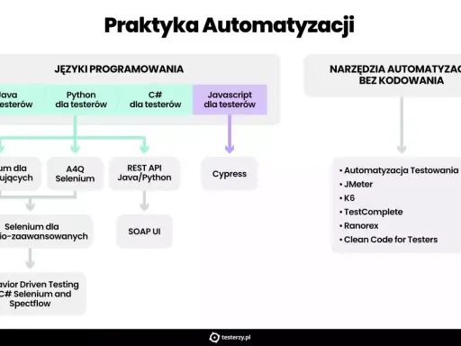 Schemat ścieżek rozwoju testera automatyzującego: języki programowania (Java, Python, C#, JS) i narzędzia bez kodowania (Automatyzacja Testowania, JMeter, K6, TestComplete, Ranorex).