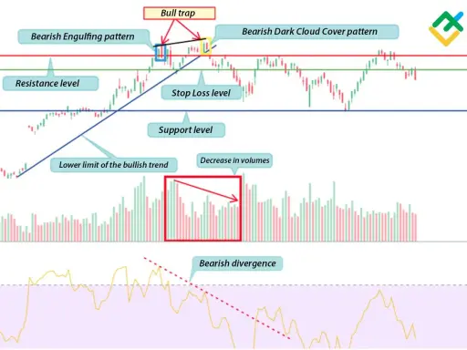 Wykres pokazuje formacje świecowe, poziomy wsparcia/oporu, spadki wolumenu i dywergencję **stochastic rsi**, sugerując potencjalne odwrócenie trendu.