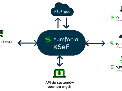 Diagram przedstawia integrację symfonia KSeF z handlem, eBiurem, obiegiem dokumentów, finansami i księgowością oraz KSeF-gov.