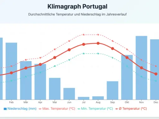 Klimadiagramm Portugal: Niederschlag (blau) und Temperaturen (rot/grün) im Jahresverlauf. Das portugiesische Wetter zeigt warme Sommer und milde Winter.