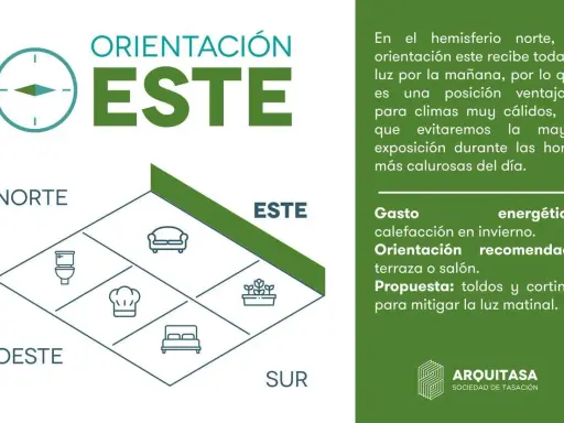 Diagrama de orientación este, ideal para climas cálidos. Ofrece opiniones sobre gasto energético y recomendaciones para terrazas.