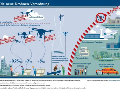 Übersicht zur Drohnen-Verordnung: Wo darf ich fliegen? Kennzeichnung, Kenntnisnachweis und Erlaubnispflicht je nach Gewicht. Flugverbote über bestimmten Orten.