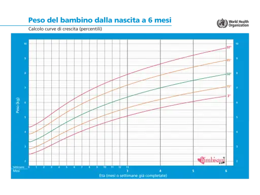 Grafico del peso neonato da 0 a 6 mesi, con curve di crescita percentili. L'asse X indica l'età, l'asse Y il peso in kg.
