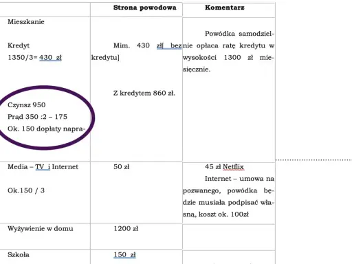 Tabela z kosztami: czynsz 950 zł, prąd 175 zł, naprawy 150 zł. Nie ma tu informacji, ile wynoszą alimenty.