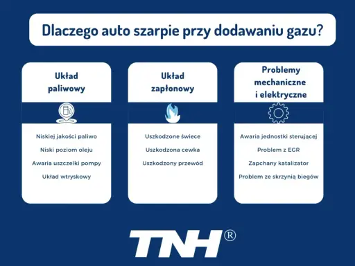 Przyczyny szarpania auta przy dodawaniu gazu: problemy z układem paliwowym, zapłonowym lub mechaniczne/elektryczne.