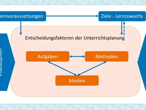 Schema zur Unterrichtsplanung: Lernvoraussetzungen, Ziele, Aufgaben, Medien und Methoden beeinflussen sich gegenseitig. Die Methodenvielfalt ist hierbei zentral.