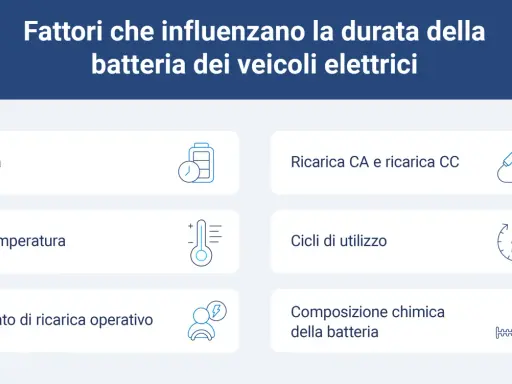 Fattori che influenzano la durata delle litio batterie: età, temperatura, stato operativo, ricarica, cicli d'uso e composizione chimica.