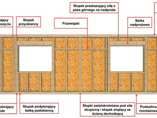 Schemat konstrukcji ściany szkieletowej drewnianej z elementami: słupki, przewiązki, nadproża, podwaliny, pasy górny i dolny.