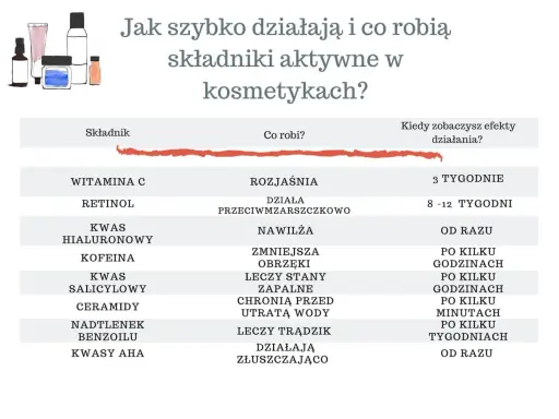 Tabela porównuje działanie składników kosmetyków, np. witaminy C, retinolu, kwasu hialuronowego, kofeiny, kwasu salicylowego, ceramidów, nadtlenku benzoilu i kwasów AHA. Niektóre, jak kumaryna, działają od razu, inne potrzebują tygodni.