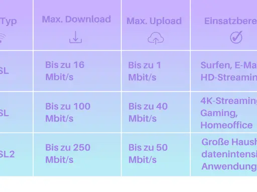 Vergleich von DSL-Typen: ADSL (bis 1 Mbit/s Upload), VDSL (bis 40 Mbit/s Upload) und VDSL2 (bis 50 Mbit/s Upload) für verschiedene Anwendungen.
