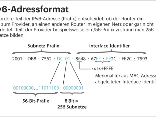 Der IPv6-Aufbau zeigt, wie ein Präfix Subnetze bestimmt. Ein /56-Präfix ermöglicht 256 Subnetze.