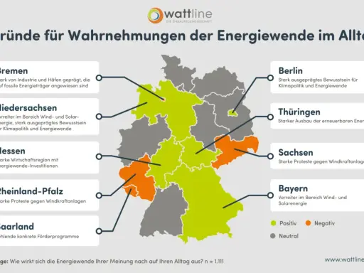 Karte Deutschlands zeigt Wahrnehmungen der Energiewende. Bundesländer sind farblich markiert, was die **Energie-Transformation** widerspiegelt.