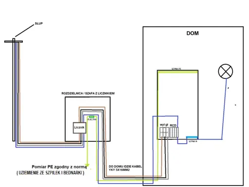 Schemat instalacji elektrycznej od słupa do domu, pokazujący przepływ napięcia w sieci, licznik, rozdzielnicę i uziemienie.