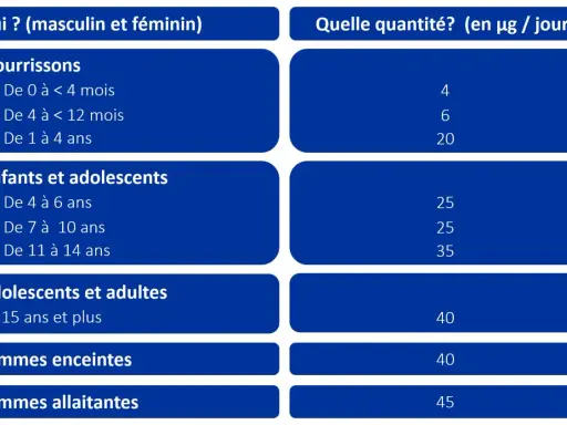 Tableau des besoins quotidiens en vitamine B7 (biotine) par âge et situation : nourrissons, enfants, adolescents, adultes, femmes enceintes et allaitantes.