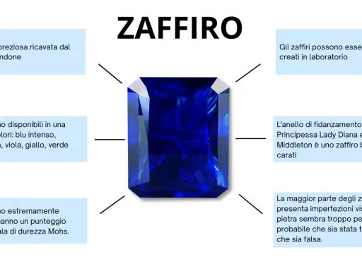 Zaffiro blu intenso, taglio rettangolare, con informazioni sulle sue caratteristiche e un esempio di zaffiro 1 carato dimensioni.